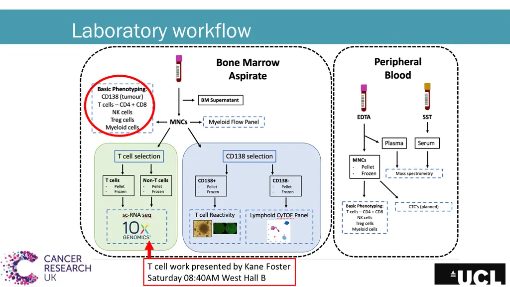 laboratory workflow