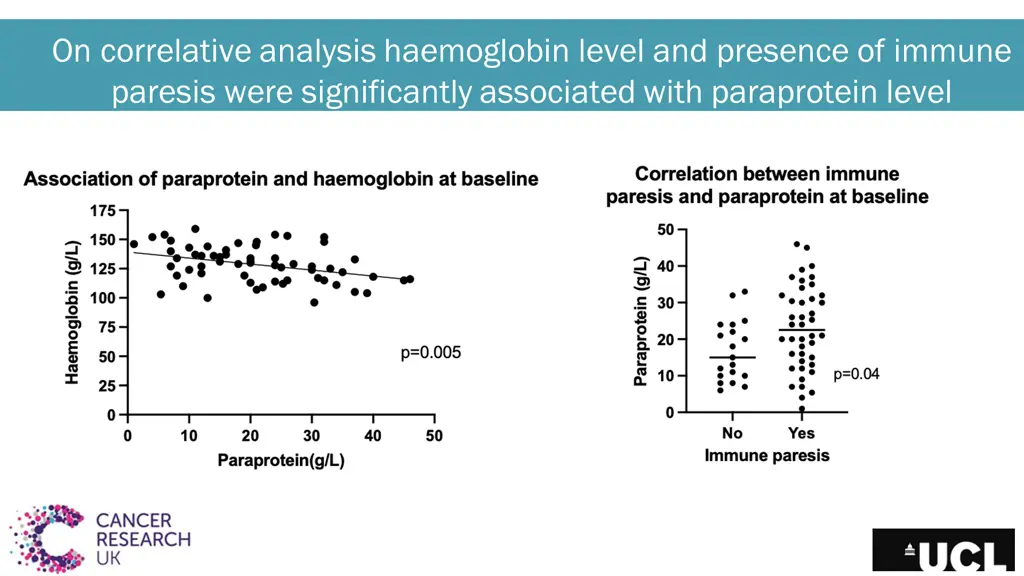 on correlative analysis haemoglobin level