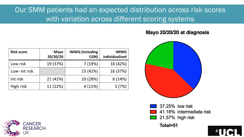 our smm patients had an expected distribution