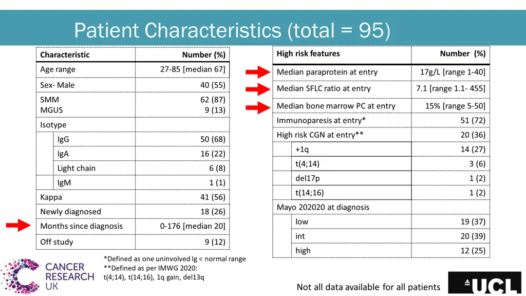 patient characteristics total 95