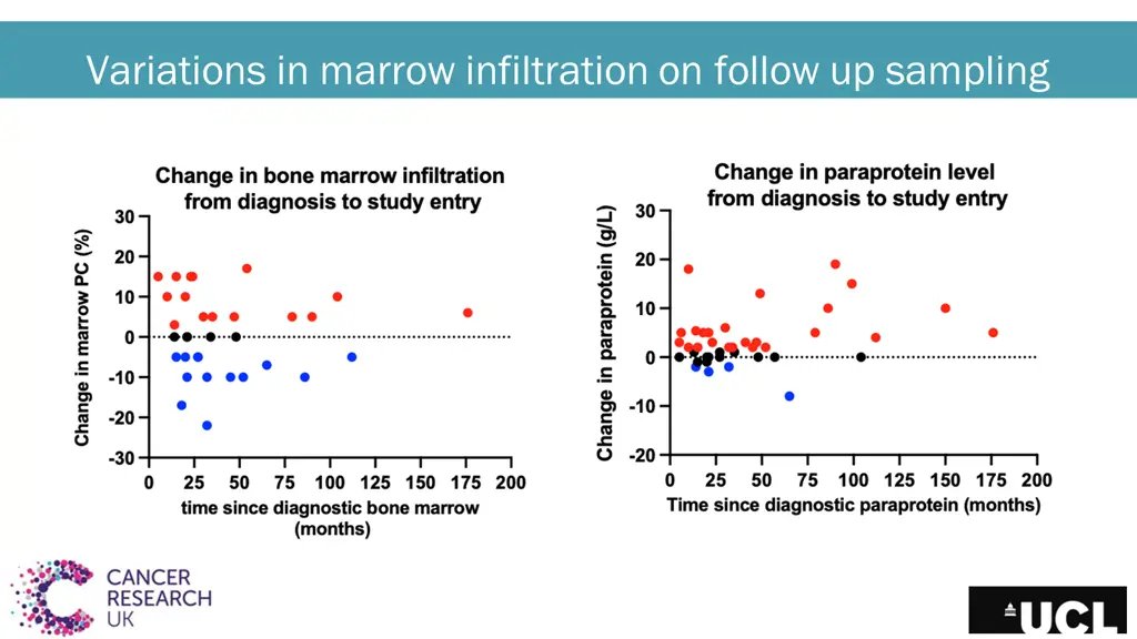 variations in marrow infiltration on follow