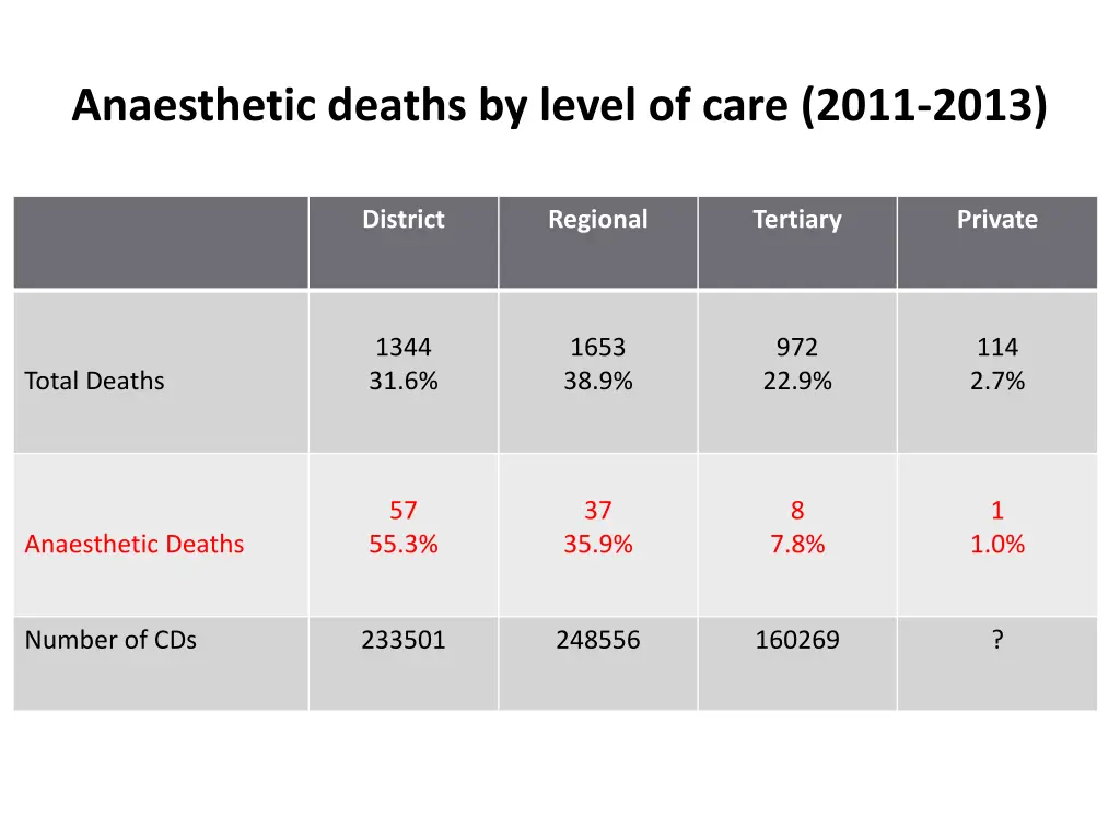 anaesthetic deaths by level of care 2011 2013