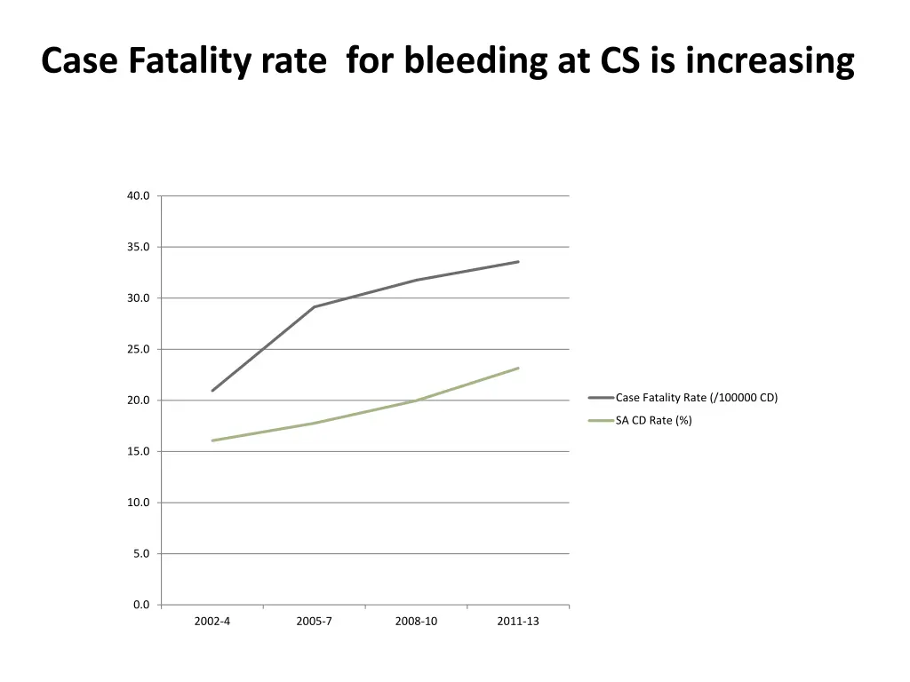 case fatality rate for bleeding