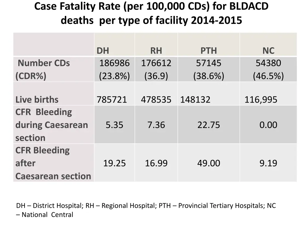 case fatality rate per 100 000 cds for bldacd