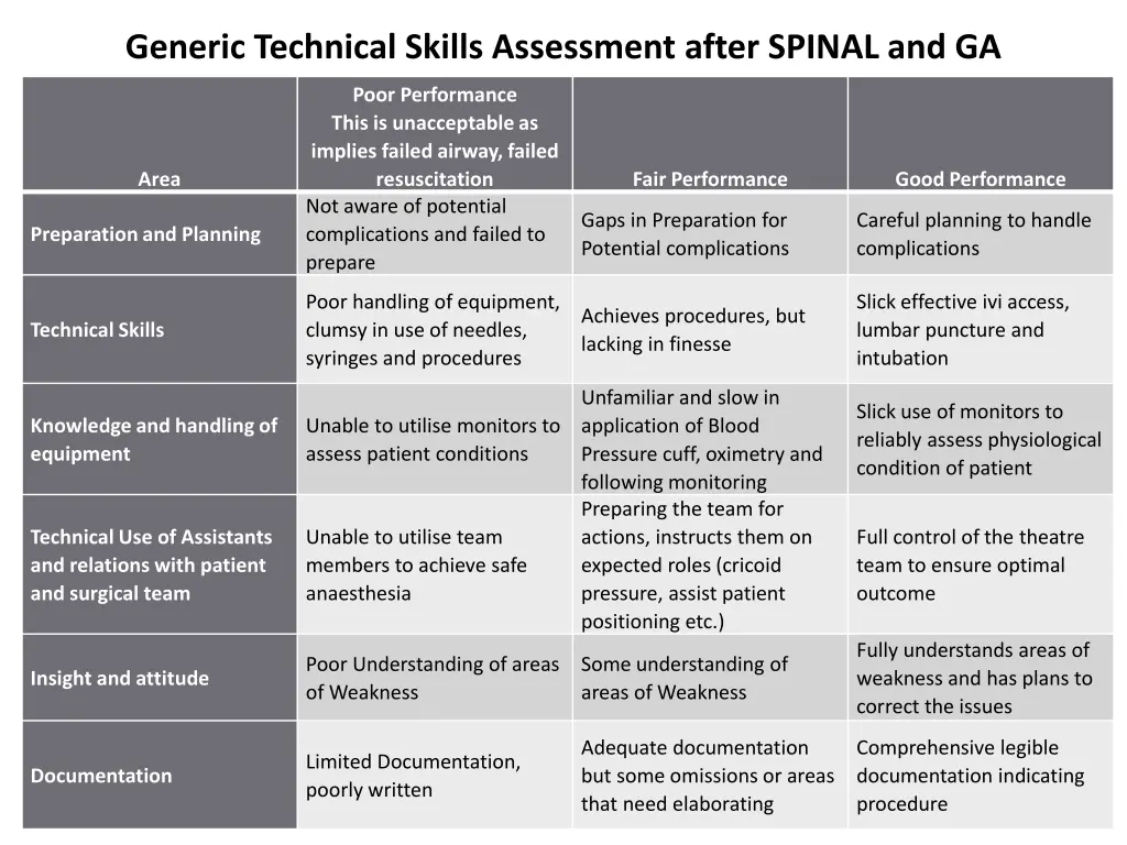 generic technical skills assessment after spinal