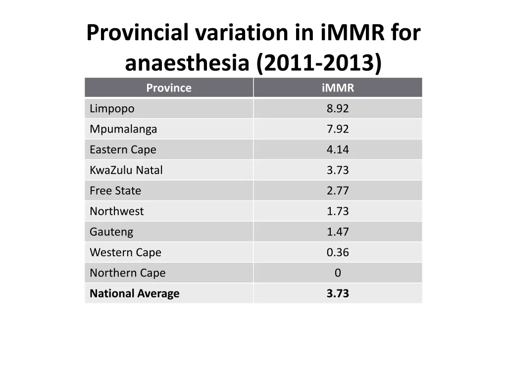 provincial variation in immr for anaesthesia 2011