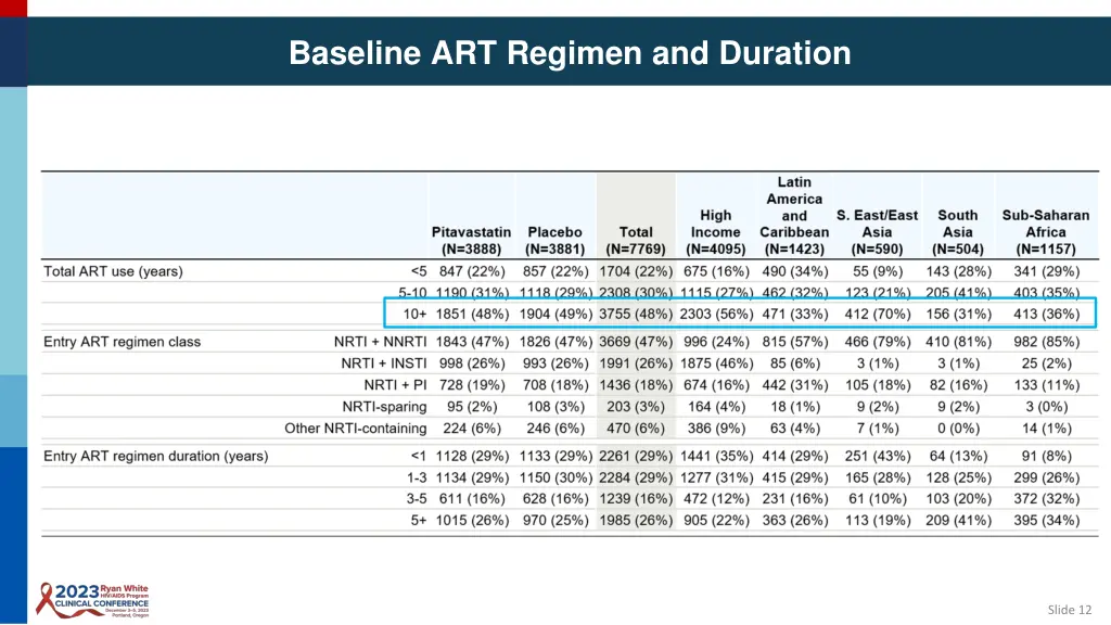baseline art regimen and duration