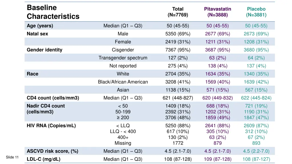 baseline characteristics age years natal sex