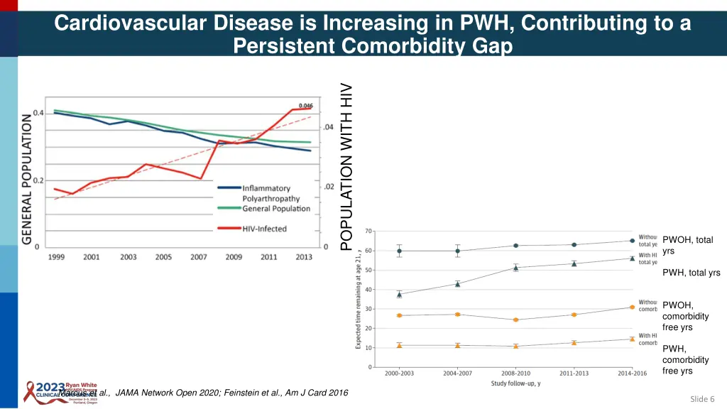 cardiovascular disease is increasing