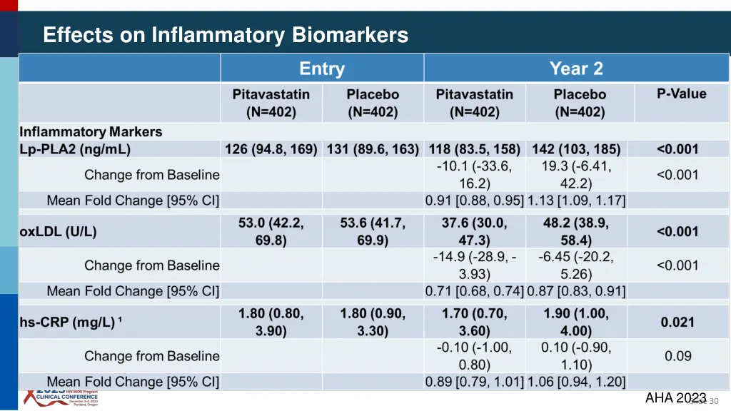 effects on inflammatory biomarkers