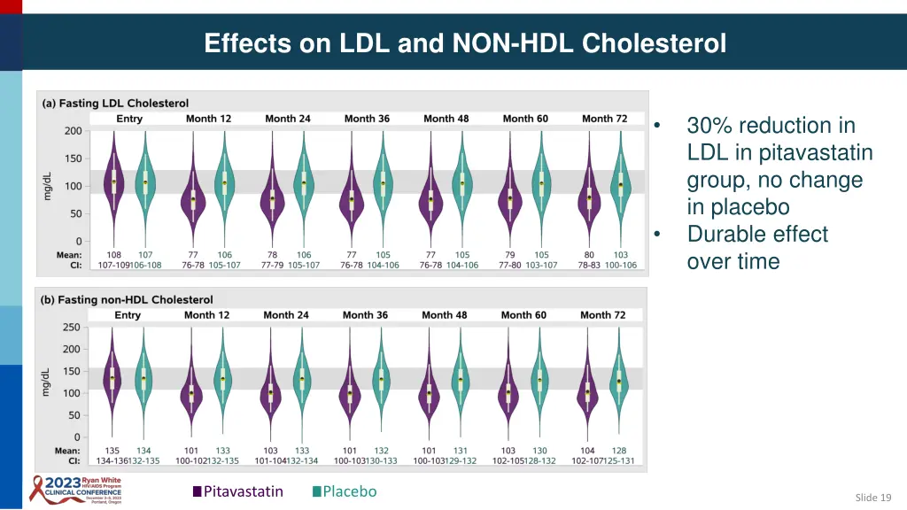 effects on ldl and non hdl cholesterol