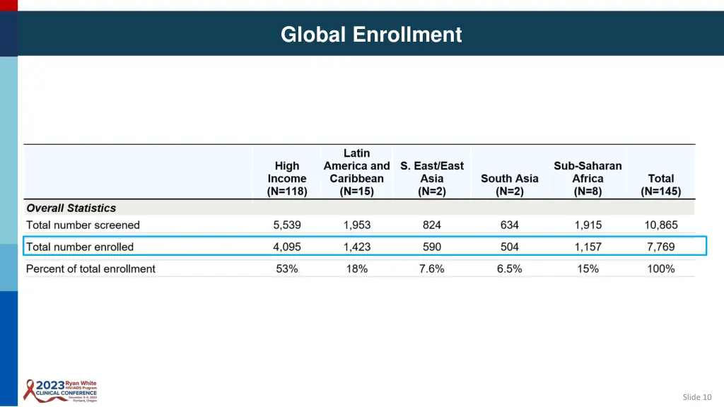 global enrollment