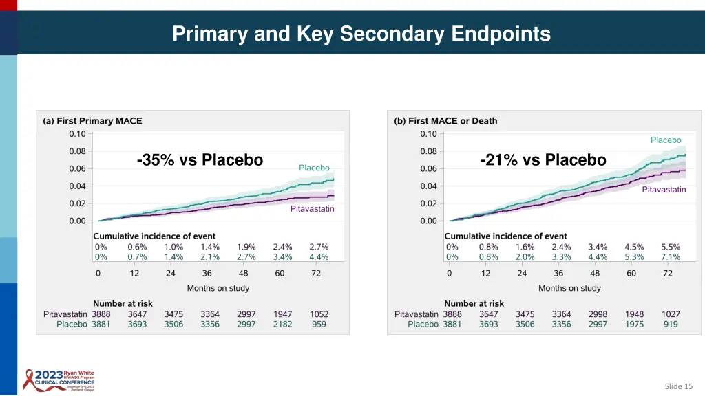 primary and key secondary endpoints