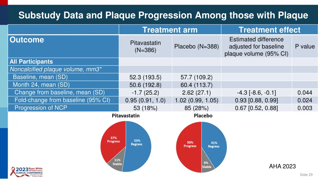 substudy data and plaque progression among those