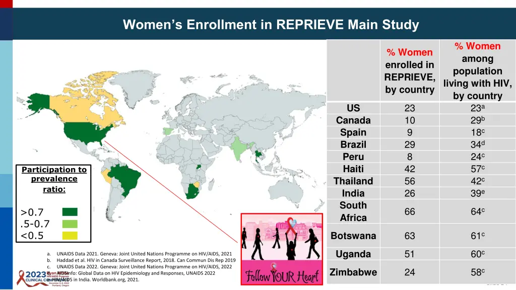 women s enrollment in reprieve main study
