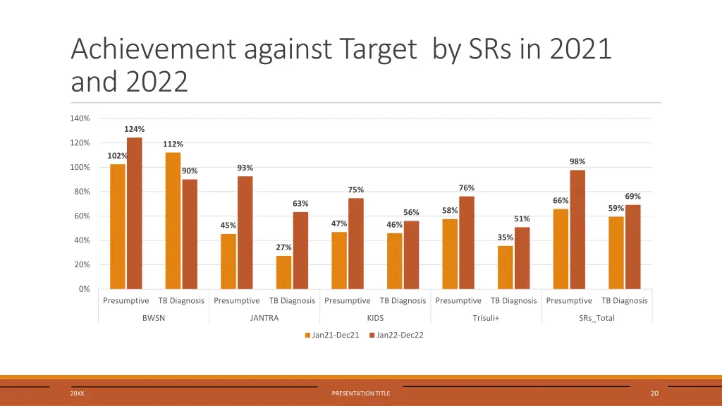 achievement against target by srs in 2021 and 2022