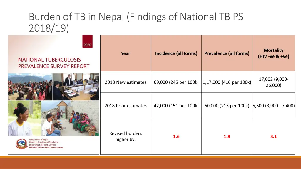 burden of tb in nepal findings of national