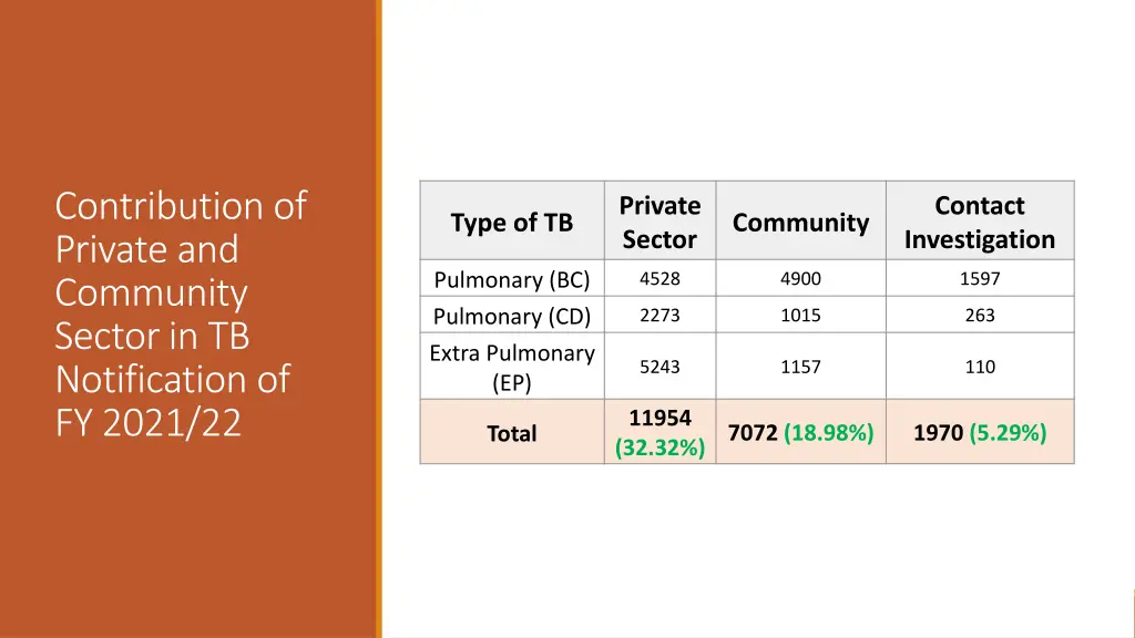 contribution of private and community sector
