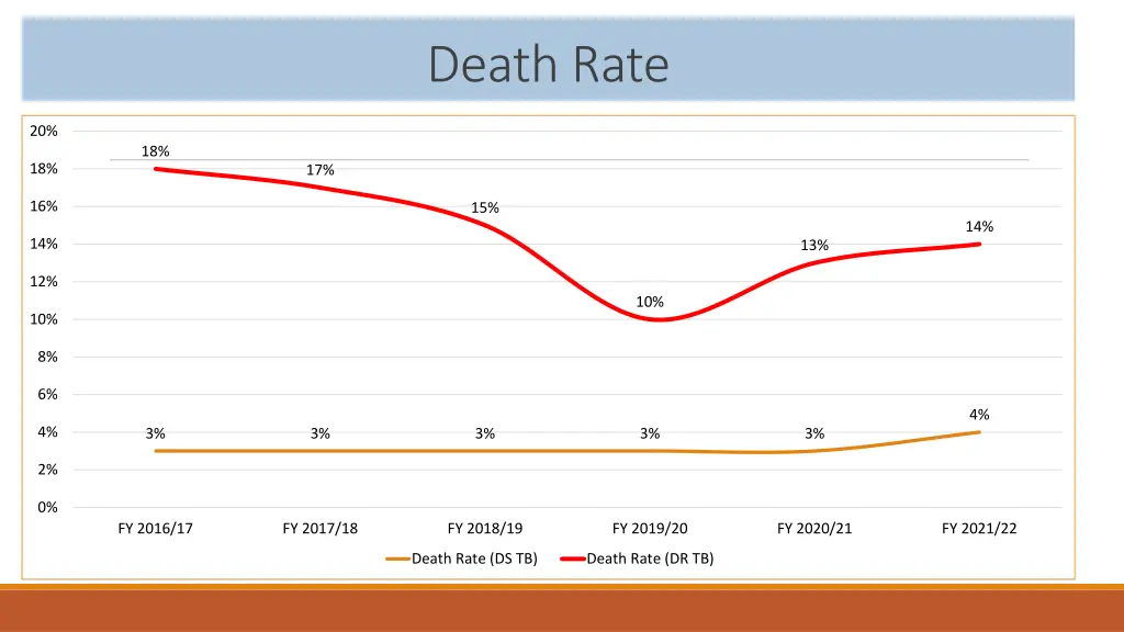 death rate