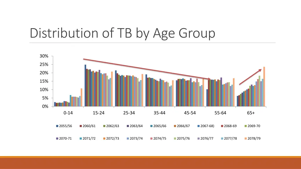 distribution of tb by age group