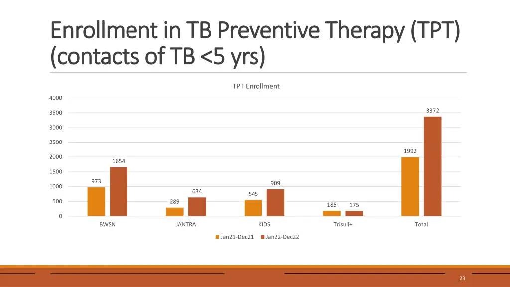 enrollment in tb preventive therapy