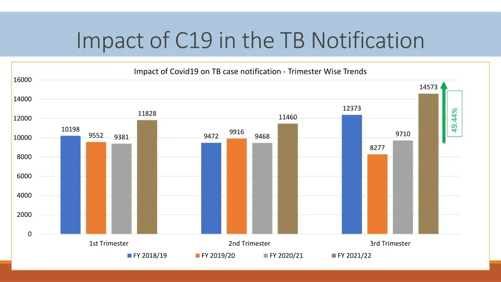 impact of c19 in the tb notification