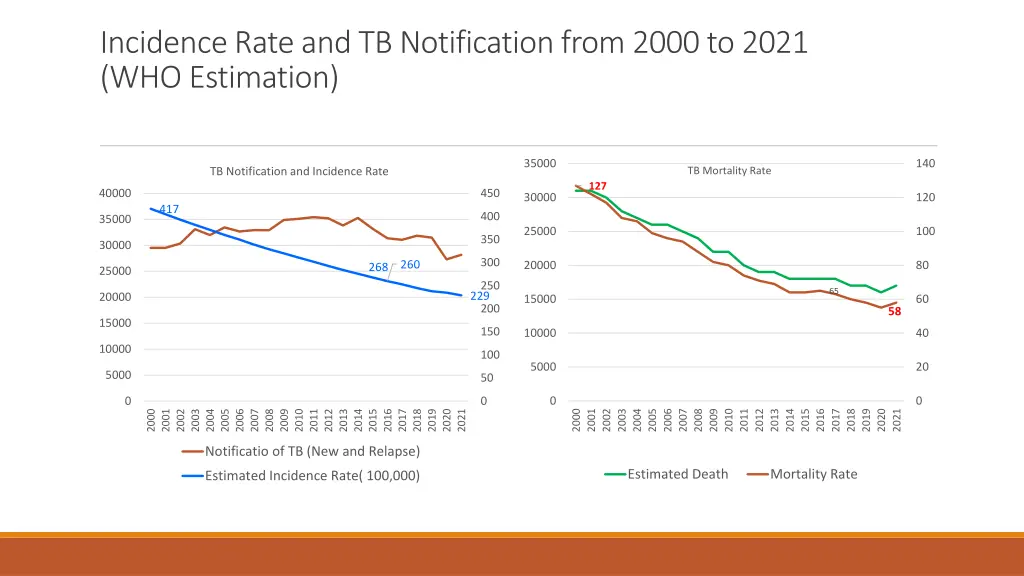 incidence rate and tb notification from 2000