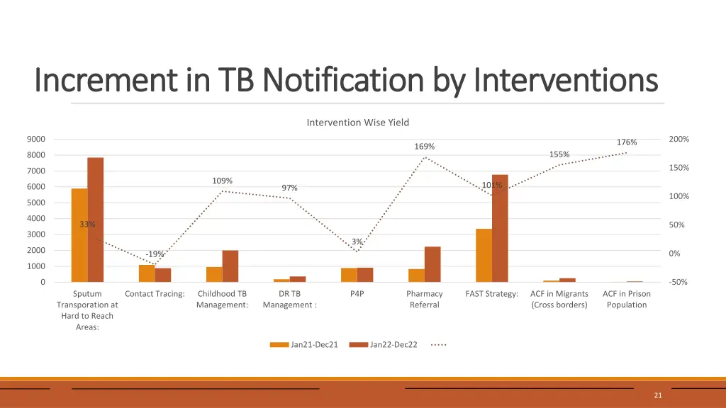 increment in tb notification by interventions