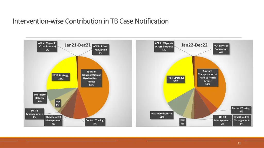 intervention intervention wise contribution