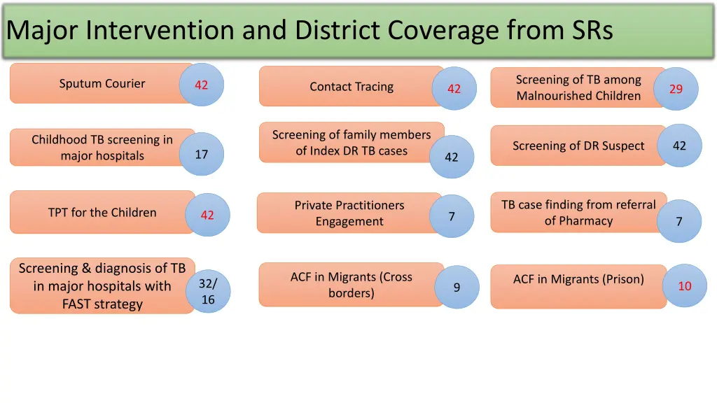 major intervention and district coverage from srs