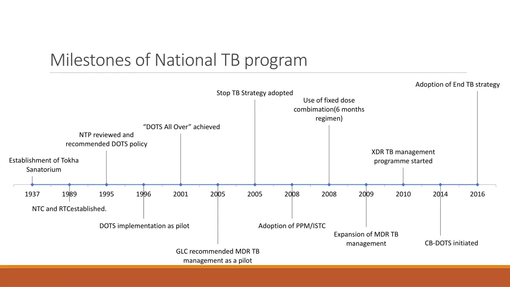 milestones of national tb program