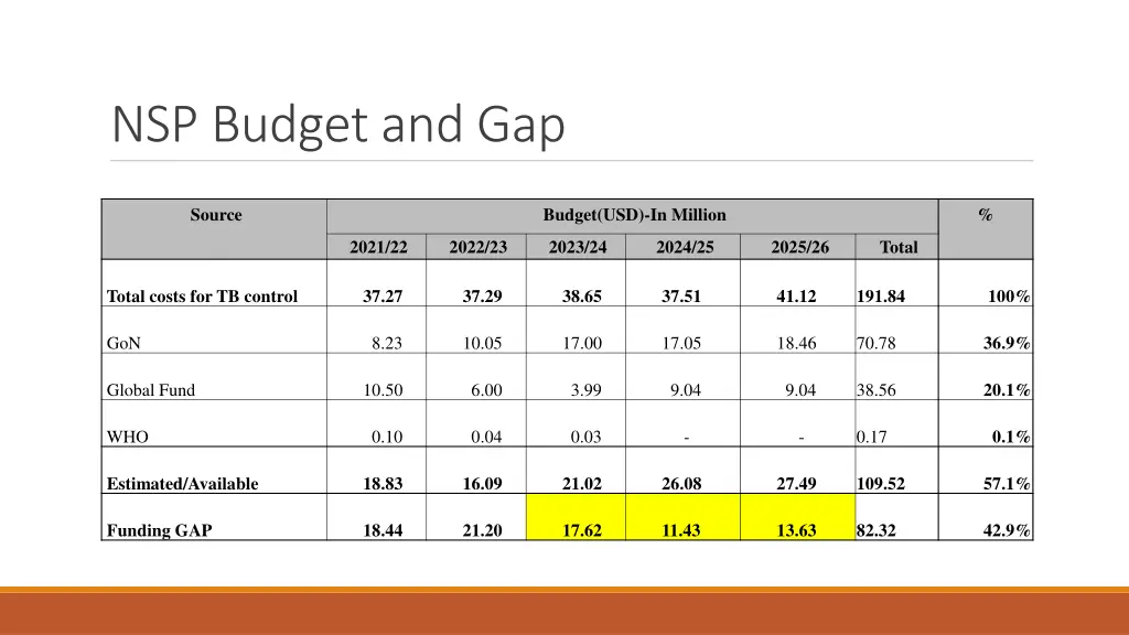 nsp budget and gap