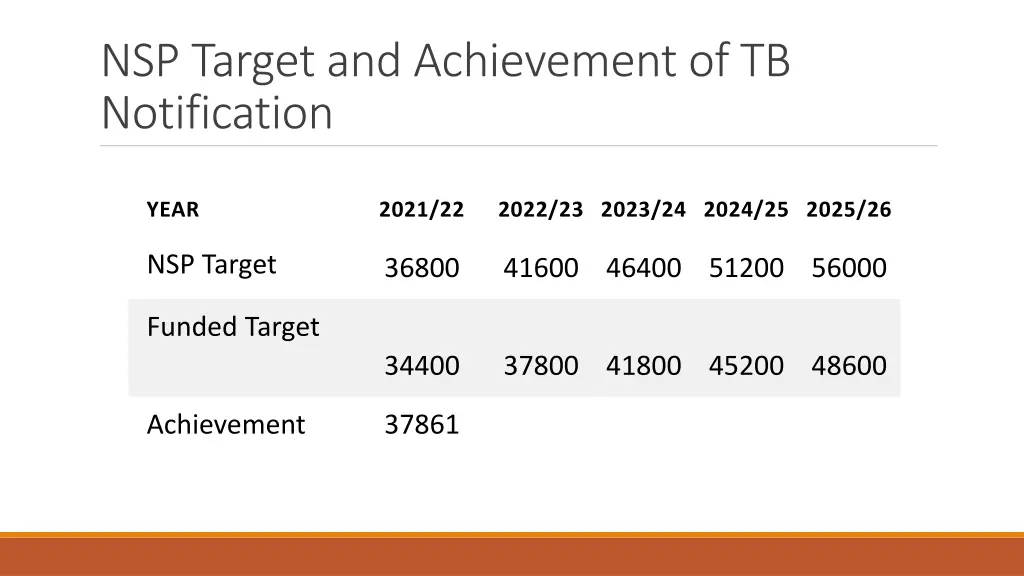 nsp target and achievement of tb notification