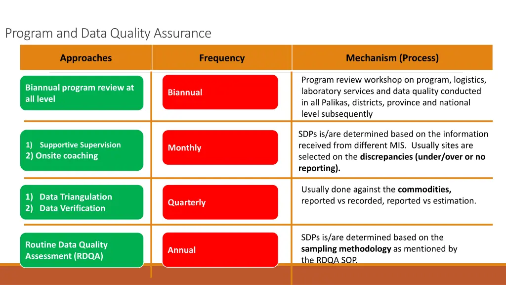 program and data quality assurance