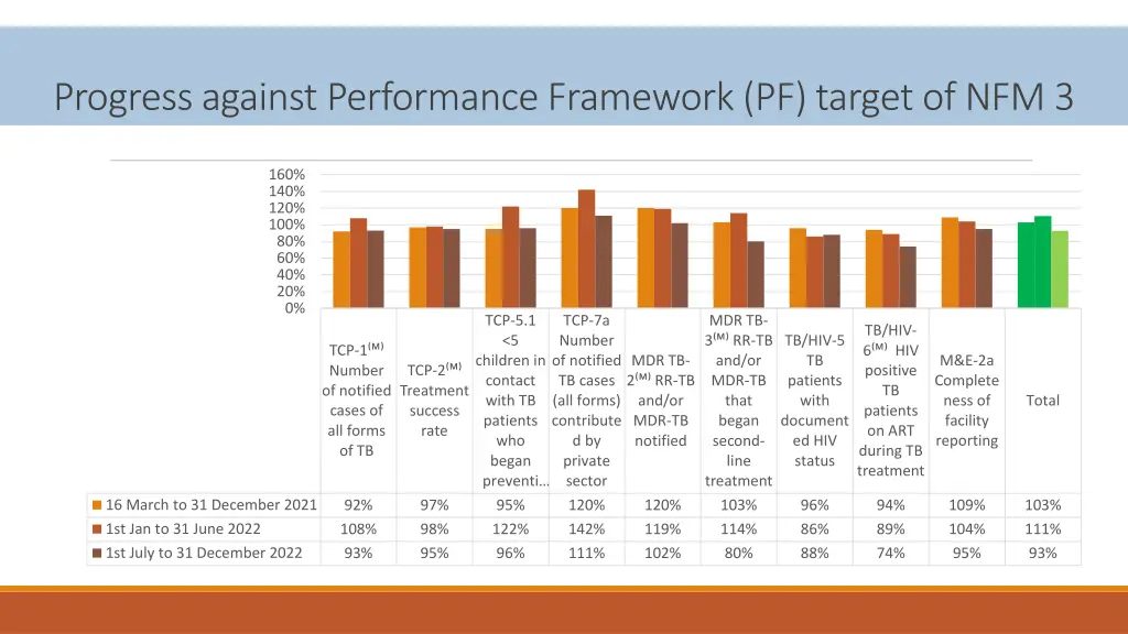 progress against performance framework pf target