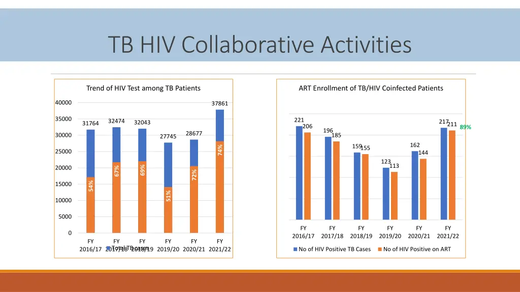 tb hiv collaborative activities
