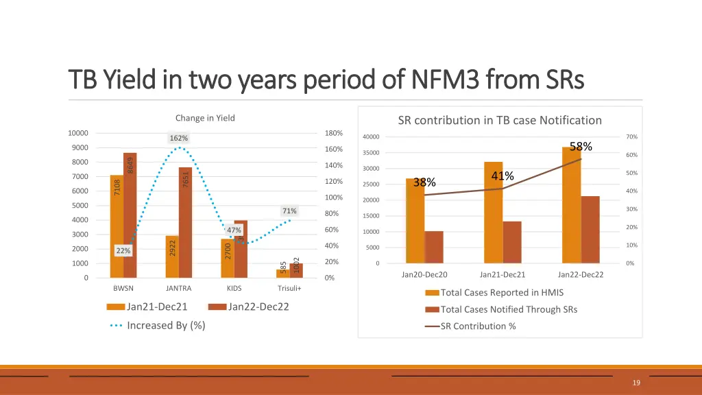 tb yield in two years period of nfm3 from