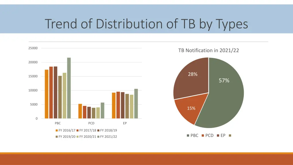 trend of distribution of tb by types