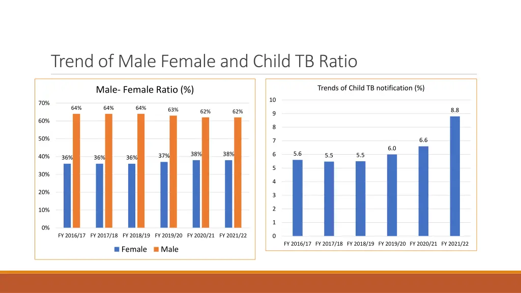 trend of male female and child tb ratio