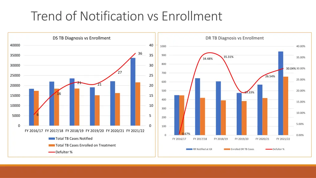 trend of notification vs enrollment