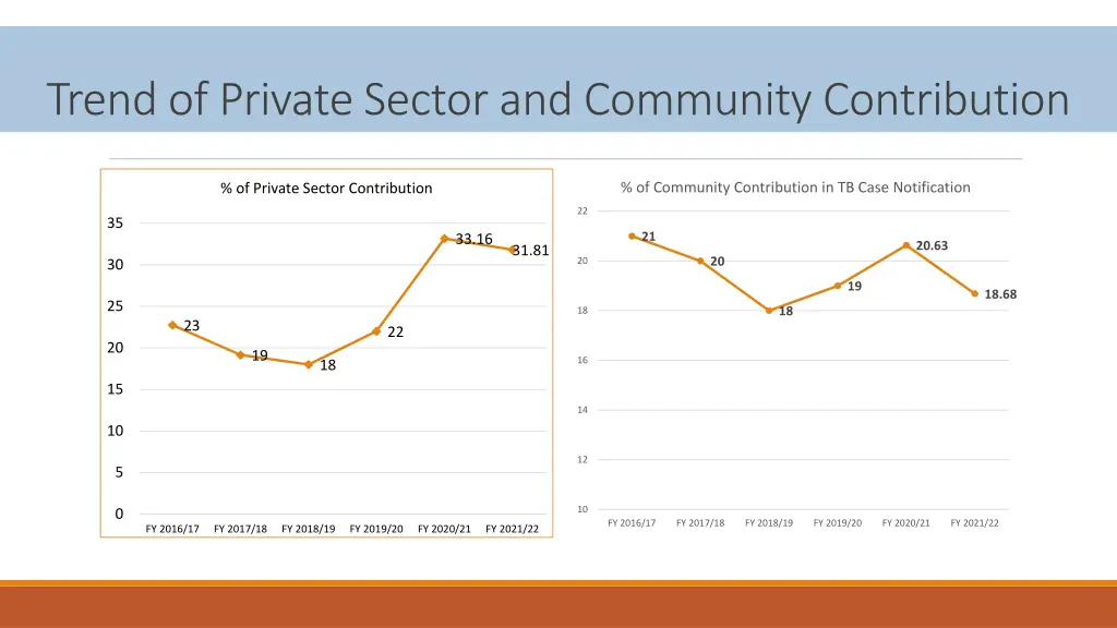 trend of private sector and community contribution