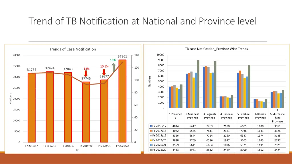 trend of tb notification at national and province
