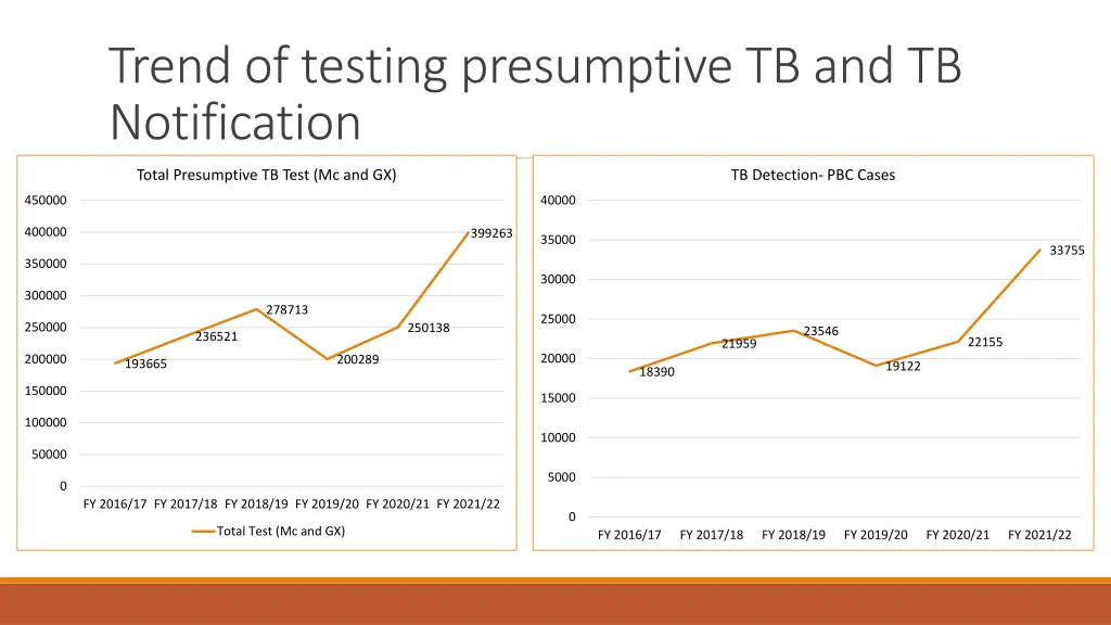 trend of testing presumptive