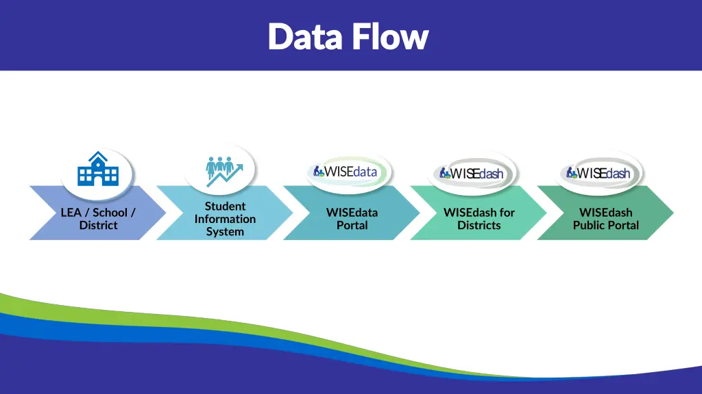 data flow data flow