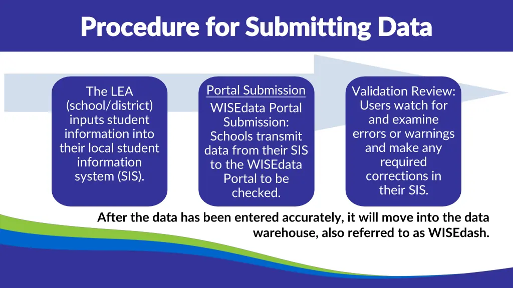 procedure for submitting data procedure