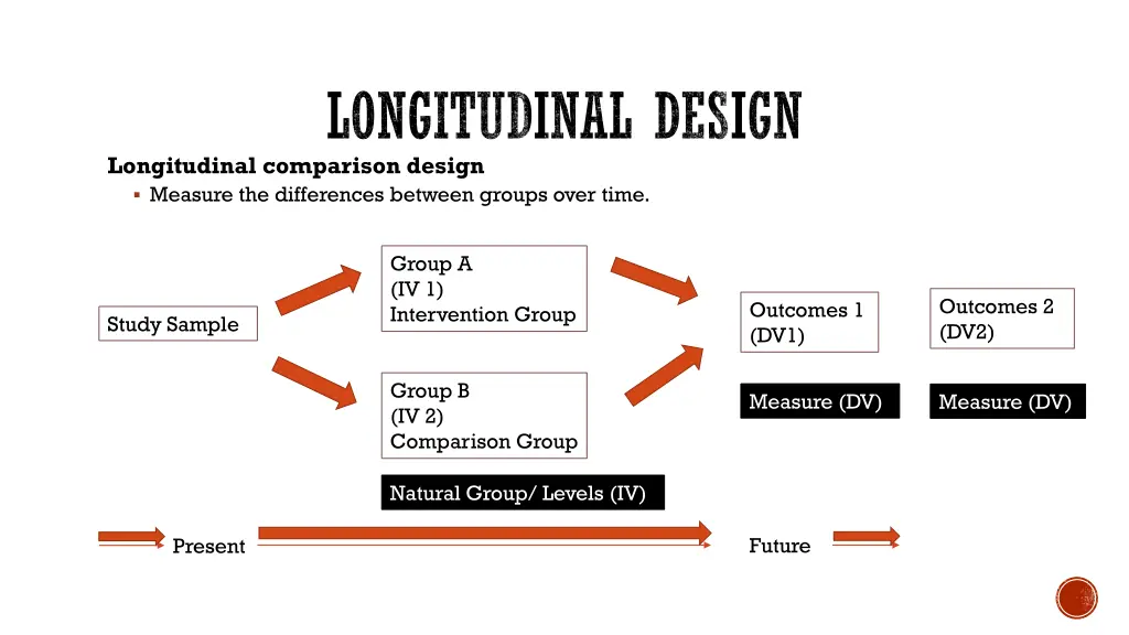 longitudinal design longitudinal comparison