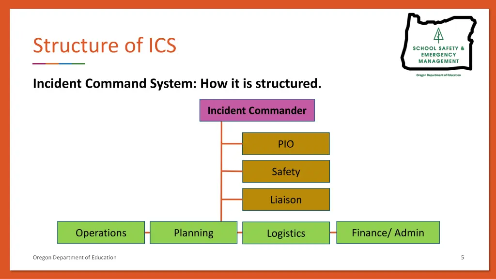 structure of ics