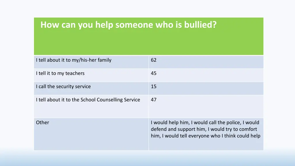 how can you help someone who is bullied