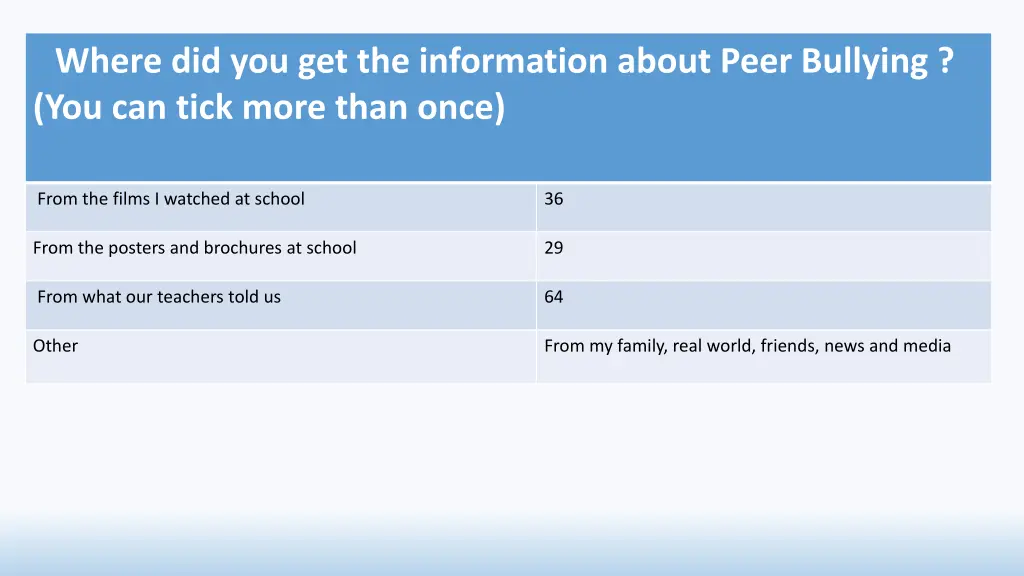 where did you get the information about peer