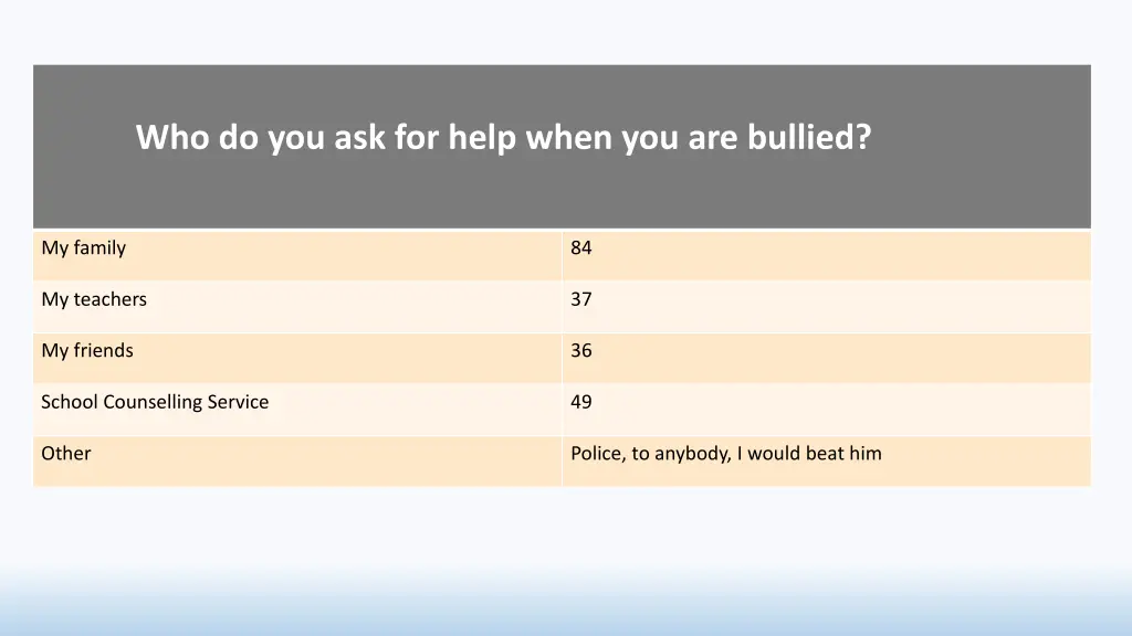 who do you ask for help when you are bullied